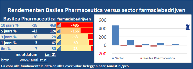 koers/><br></div>Sinds begin dit jaar won het aandeel Basilea Pharmaceutica 5 procent. </p><p class=